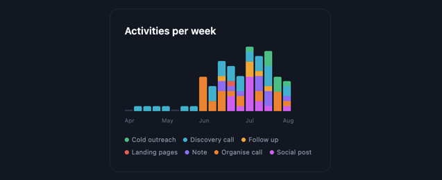 My activity log