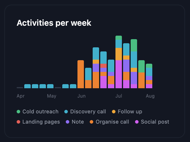 Weekly activity chart in Heura