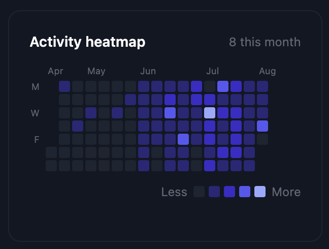 Activity heatmap in Heura